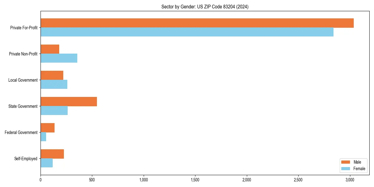 Employment sector breakdown by gender in 