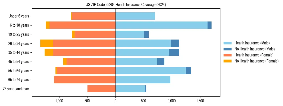 Health insurance pyramid for US ZIP Code 83204