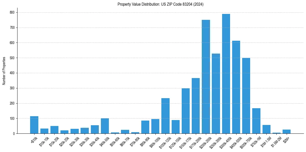 Value Distribution for 