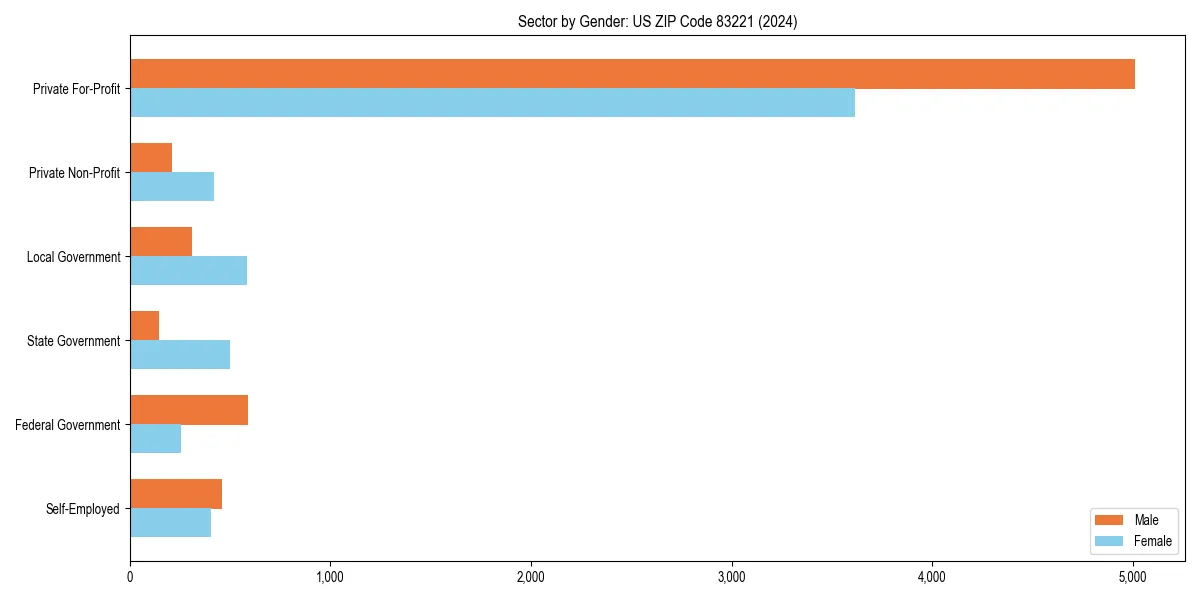 Employment sector breakdown by gender in 