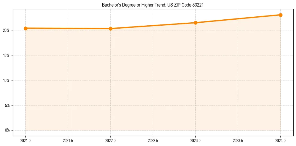 Trend chart showing bachelor degree growth in 