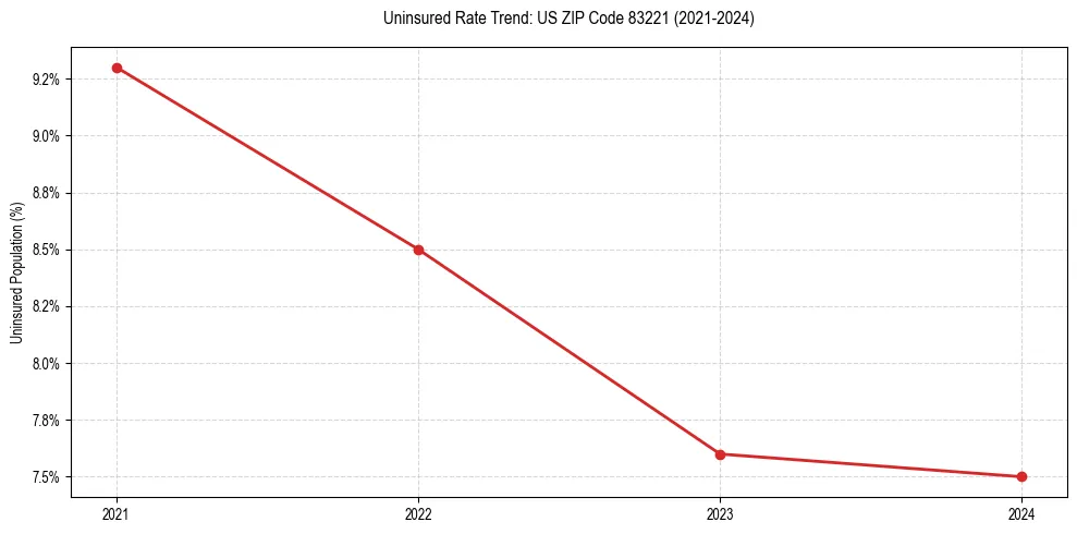 Uninsured trend chart for US ZIP Code 83221