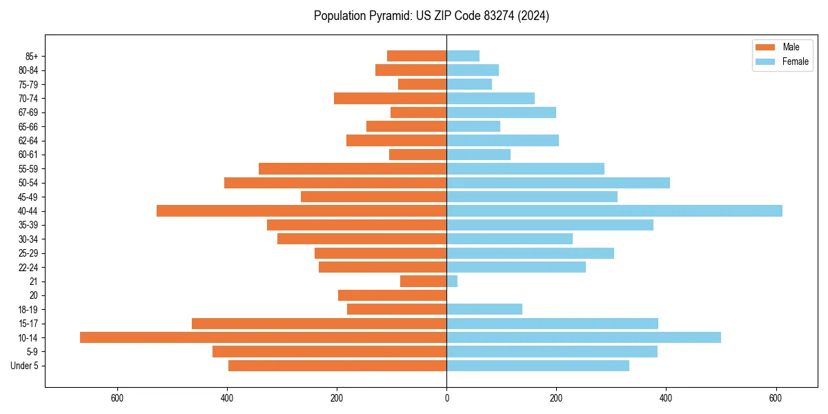 Population pyramid for 