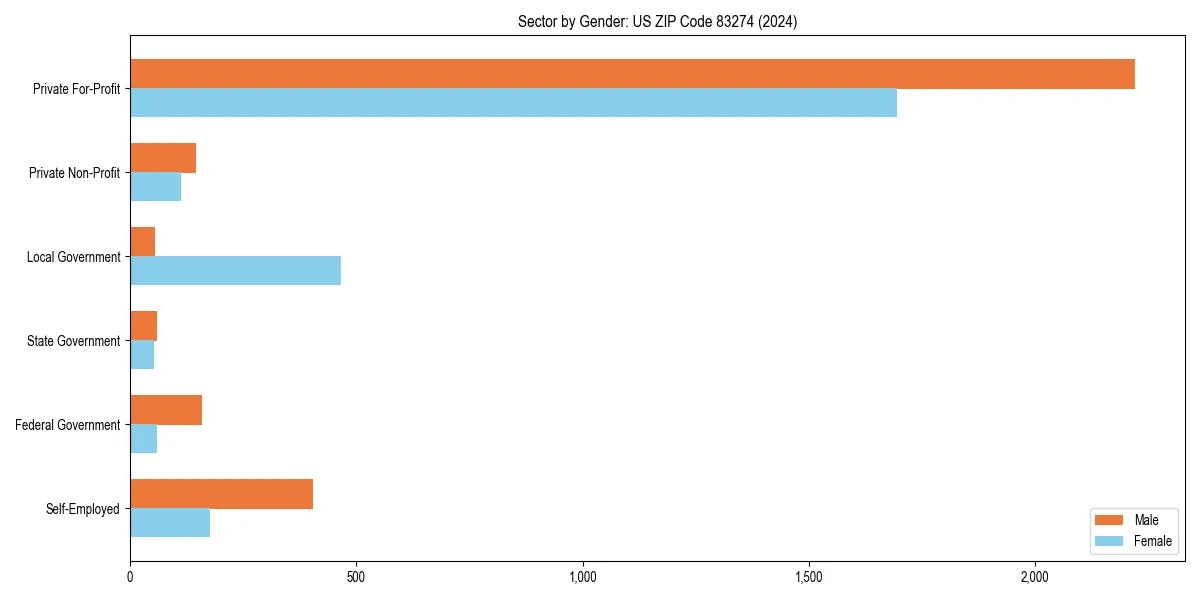 Employment sector breakdown by gender in 
