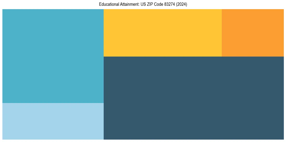Education Treemap for  in 2024
