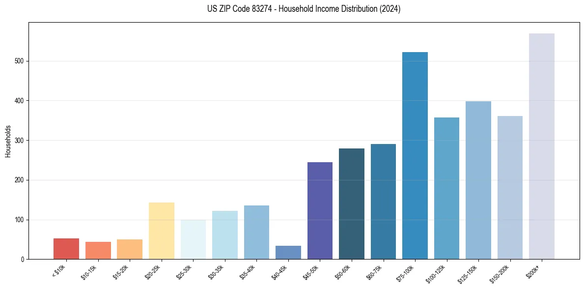 Income Distribution for 