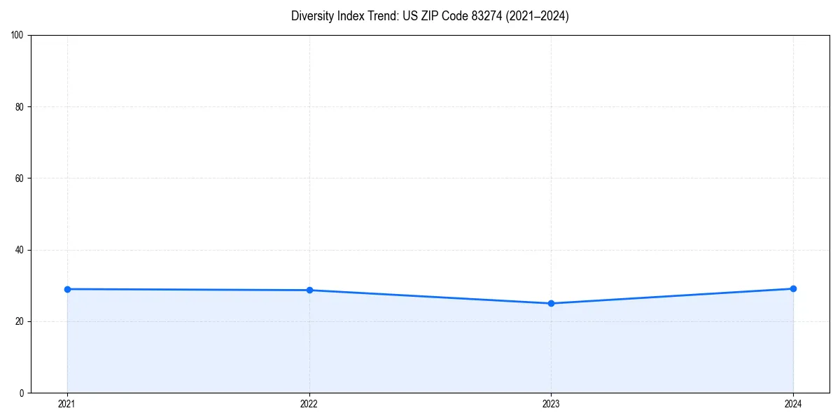 Line chart showing diversity index trends for 