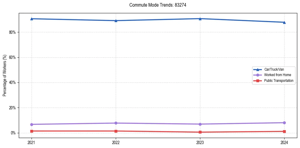 Transportation trends in US ZIP Code 83274