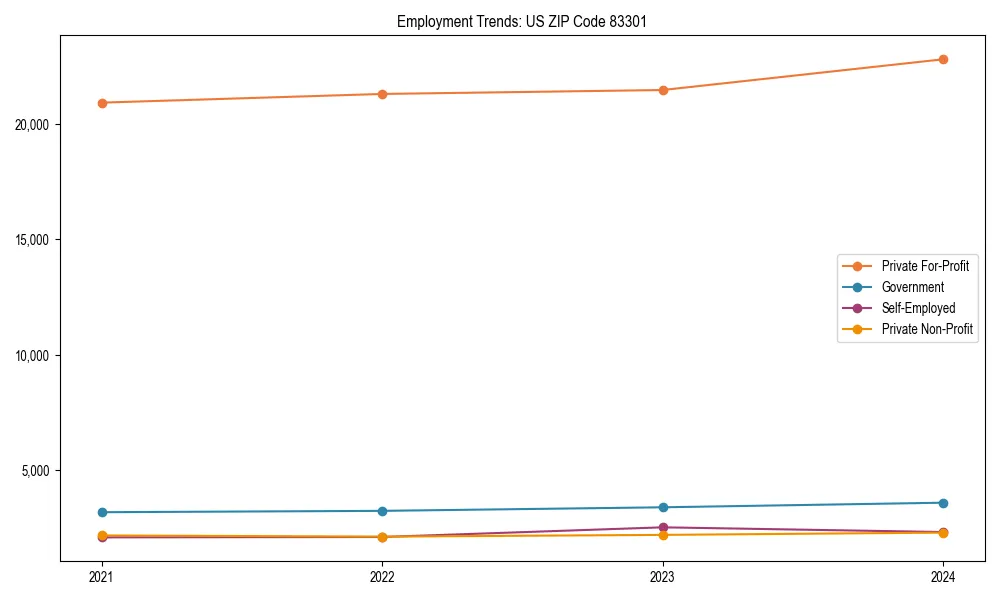 Long-term employment trends in 
