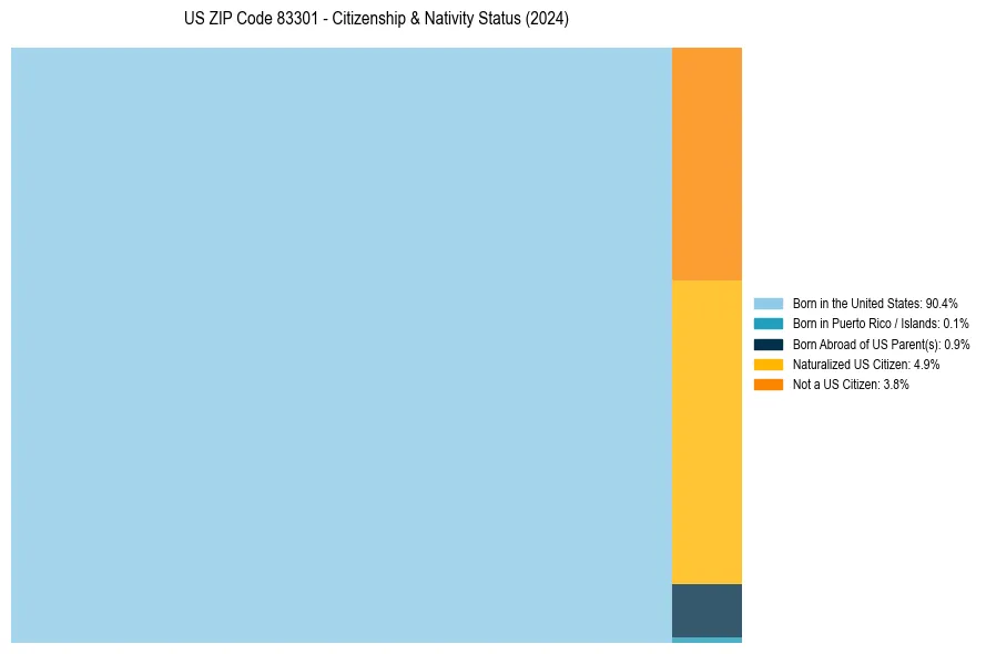 Nativity Treemap for 