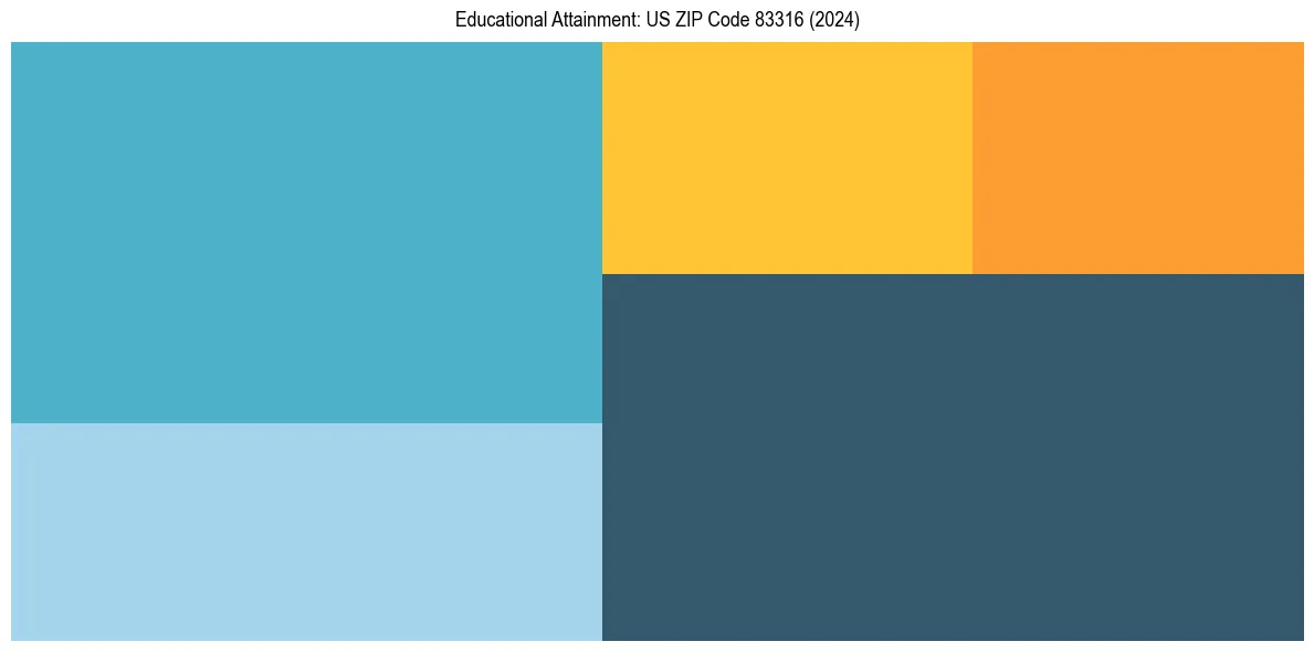 Education Treemap for  in 2024