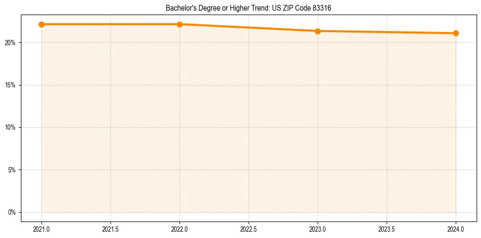 Trend chart showing bachelor degree growth in 