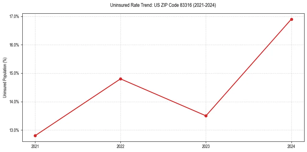Uninsured trend chart for US ZIP Code 83316