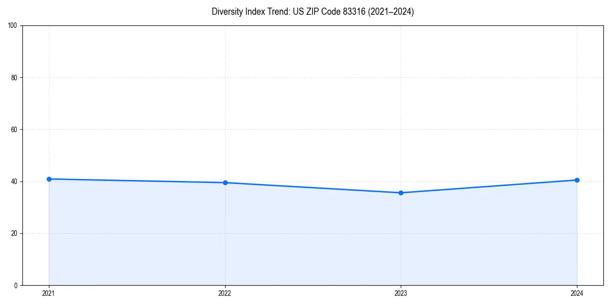 Line chart showing diversity index trends for 