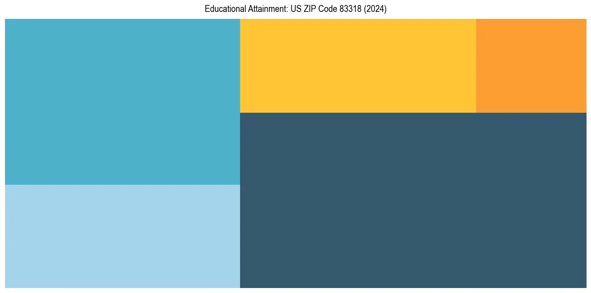 Education Treemap for  in 2024