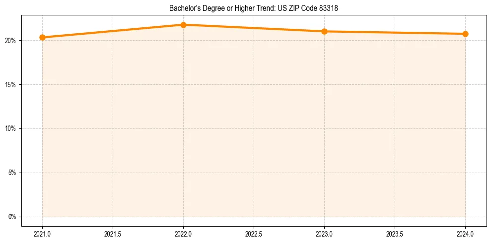 Trend chart showing bachelor degree growth in 