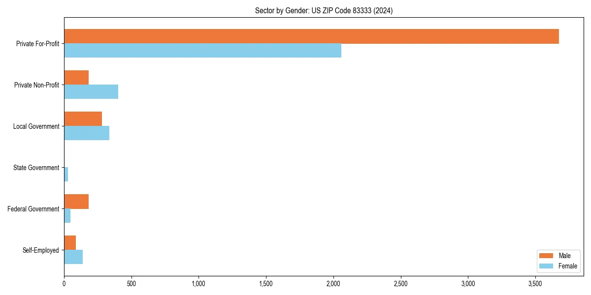 Employment sector breakdown by gender in 
