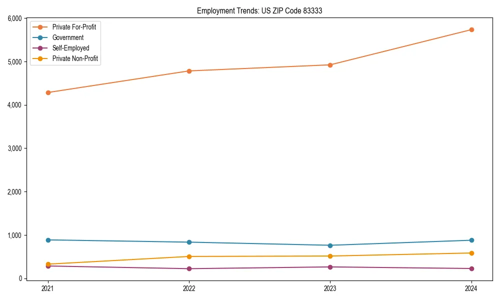 Long-term employment trends in 