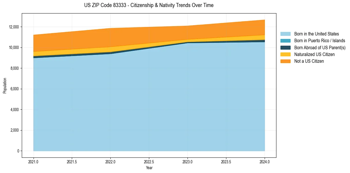 Historical nativity trends for 