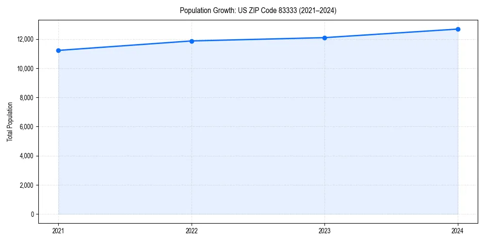 Population trends in 