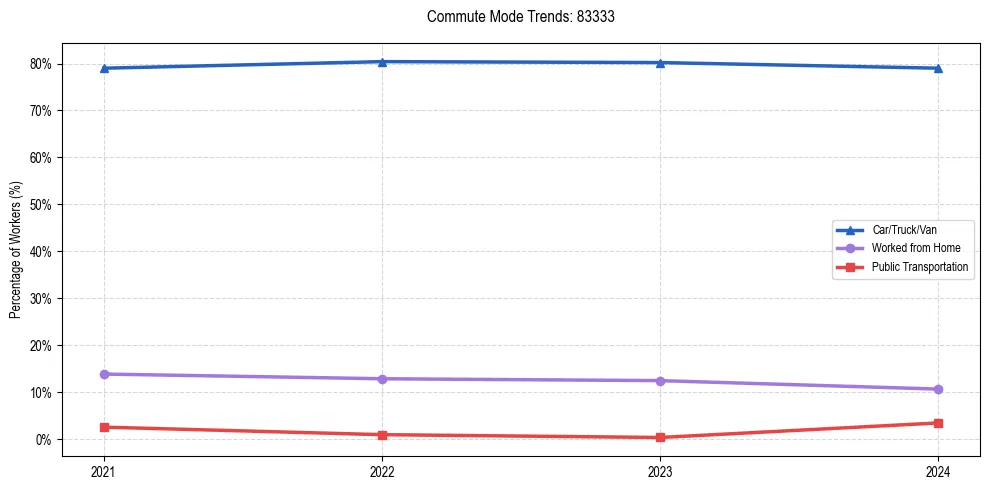 Transportation trends in US ZIP Code 83333
