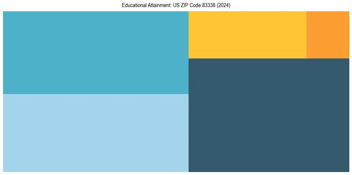 Education Treemap for  in 2024
