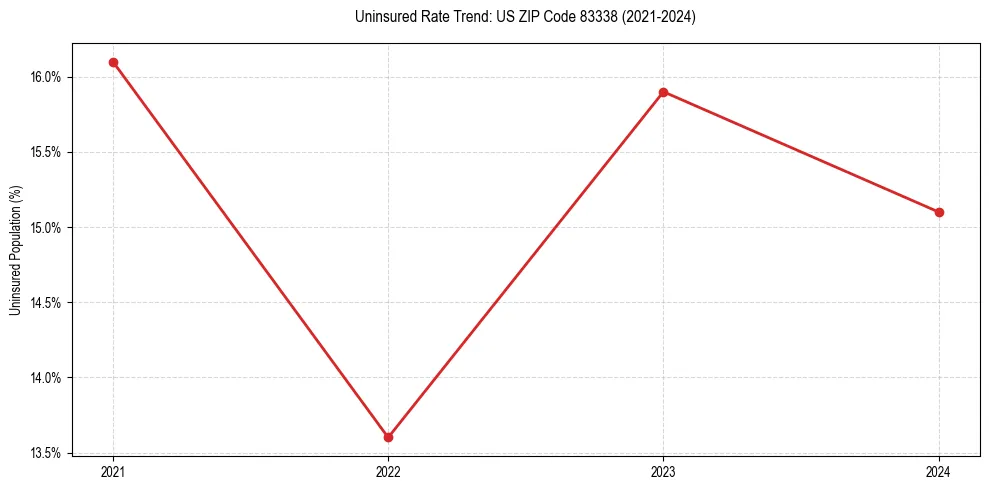 Uninsured trend chart for US ZIP Code 83338