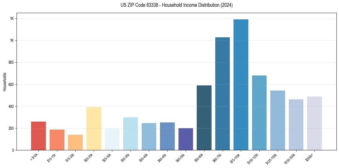 Income Distribution for 