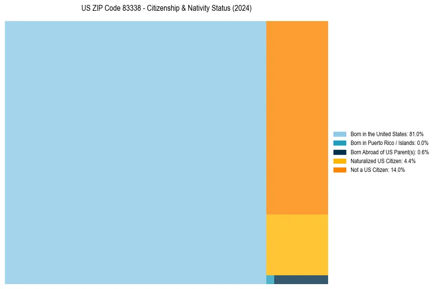 Nativity Treemap for 