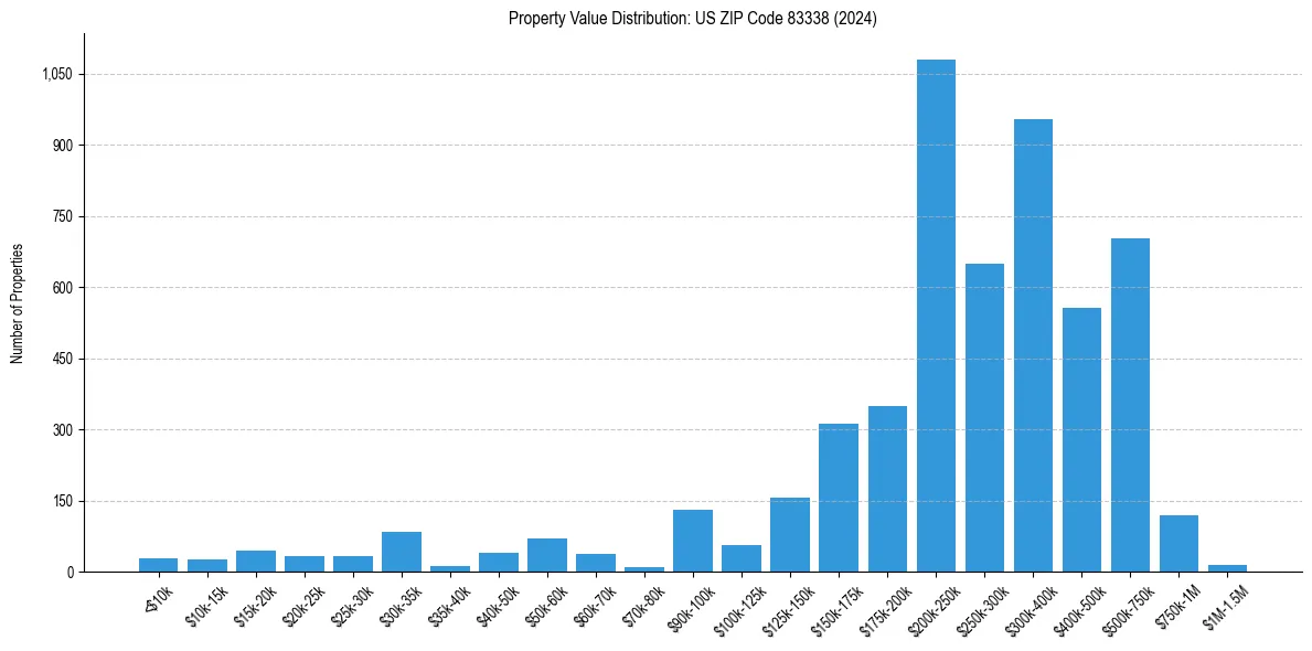 Value Distribution for 