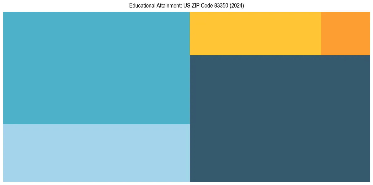 Education Treemap for  in 2024
