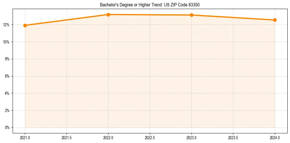 Trend chart showing bachelor degree growth in 