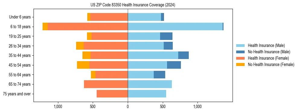 Health insurance pyramid for US ZIP Code 83350