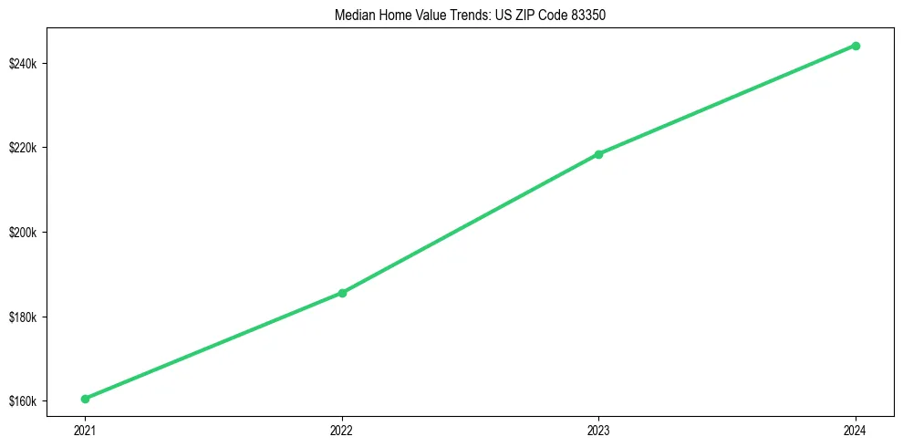 Median property value trends in 