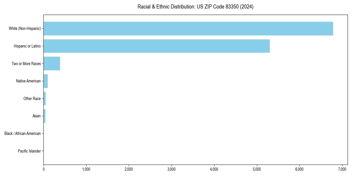 Bar chart showing racial distribution in  for 2024
