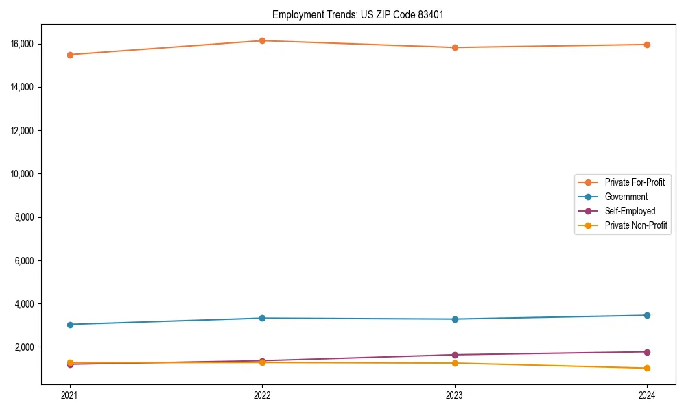 Long-term employment trends in 