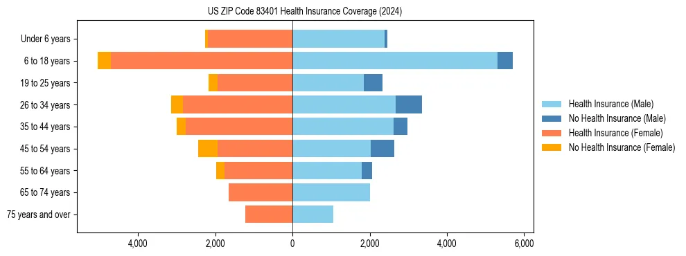 Health insurance pyramid for US ZIP Code 83401