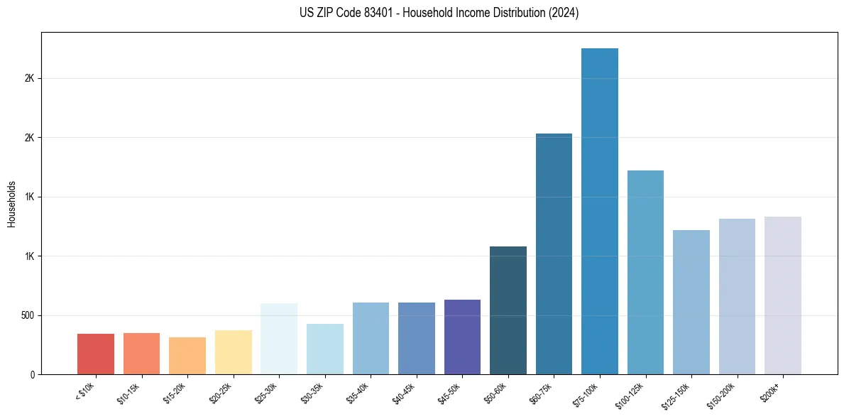Income Distribution for 