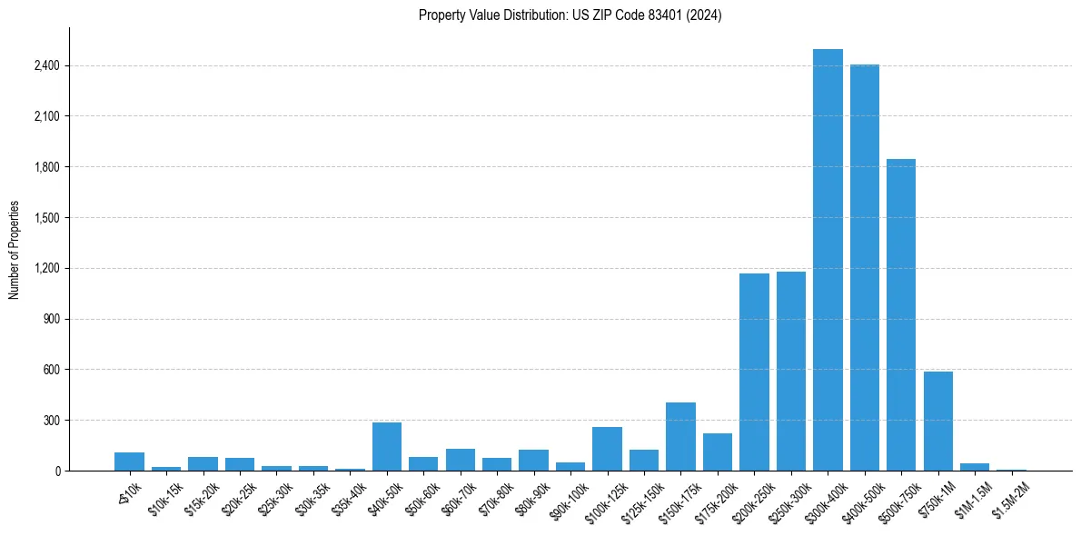 Value Distribution for 