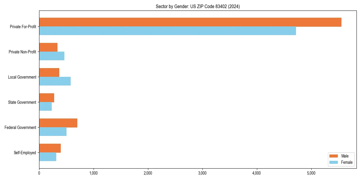 Employment sector breakdown by gender in 