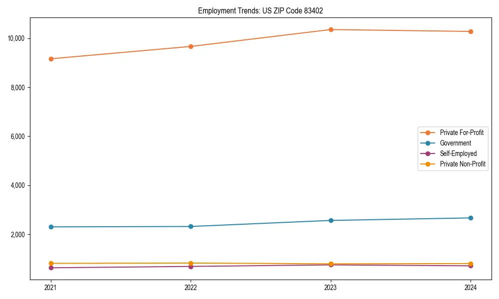 Long-term employment trends in 