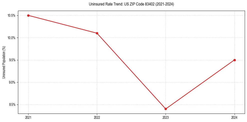 Uninsured trend chart for US ZIP Code 83402