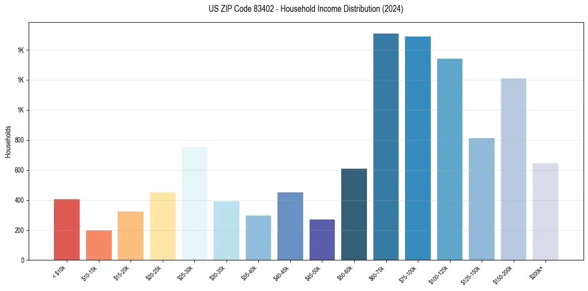 Income Distribution for 