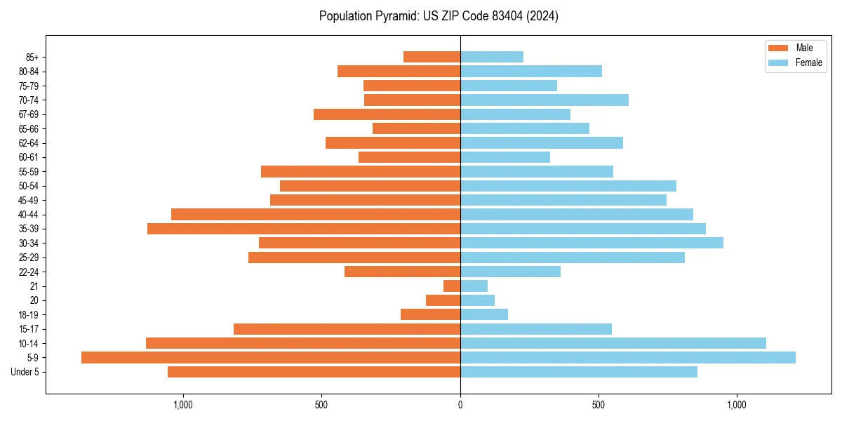 Population pyramid for 