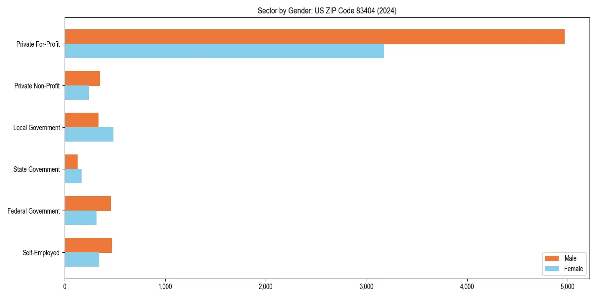 Employment sector breakdown by gender in 