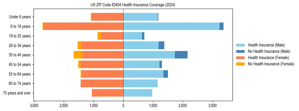 Health insurance pyramid for US ZIP Code 83404