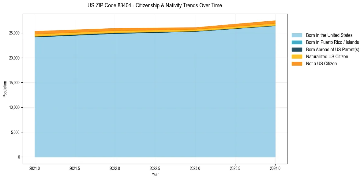 Historical nativity trends for 
