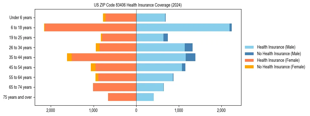 Health insurance pyramid for US ZIP Code 83406