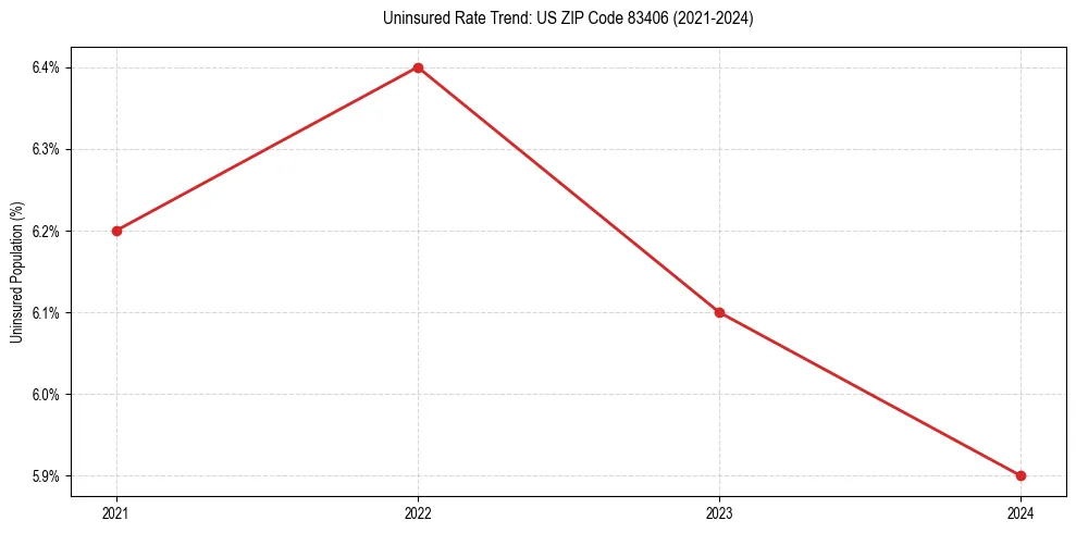 Uninsured trend chart for US ZIP Code 83406