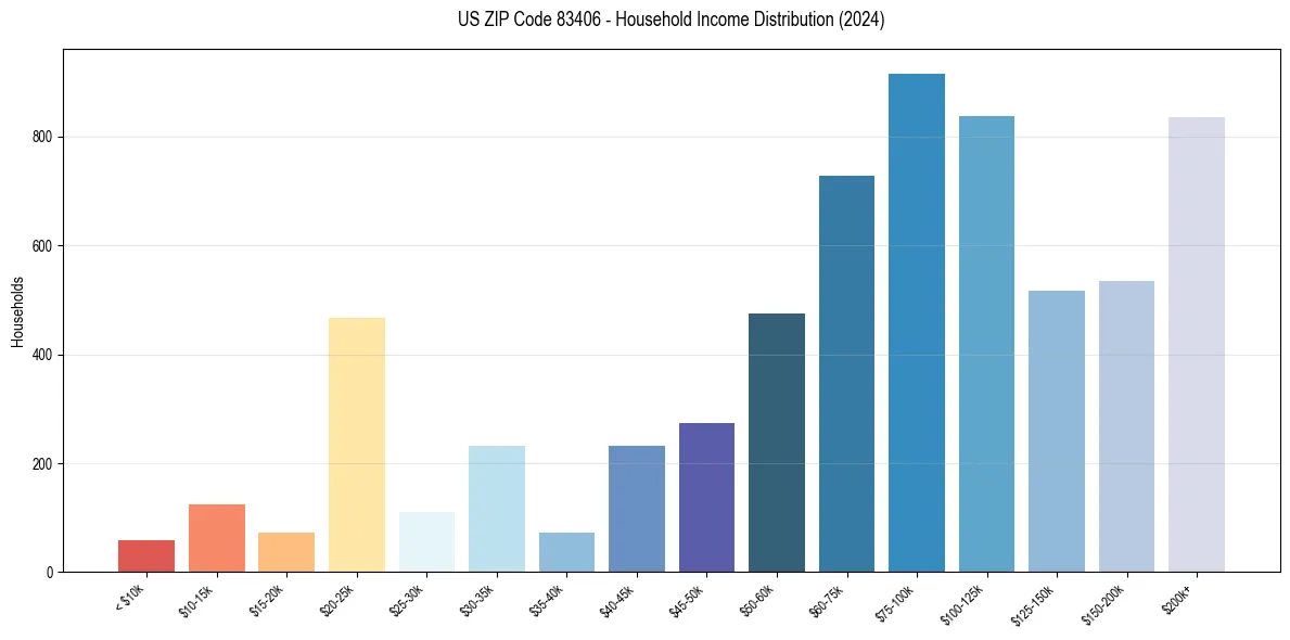 Income Distribution for 